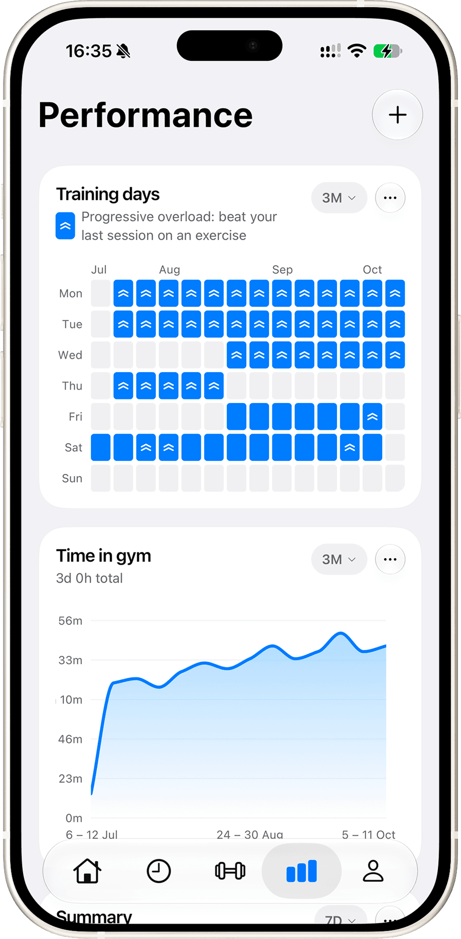 Performance charts with a training days calendar and time in gym trending up